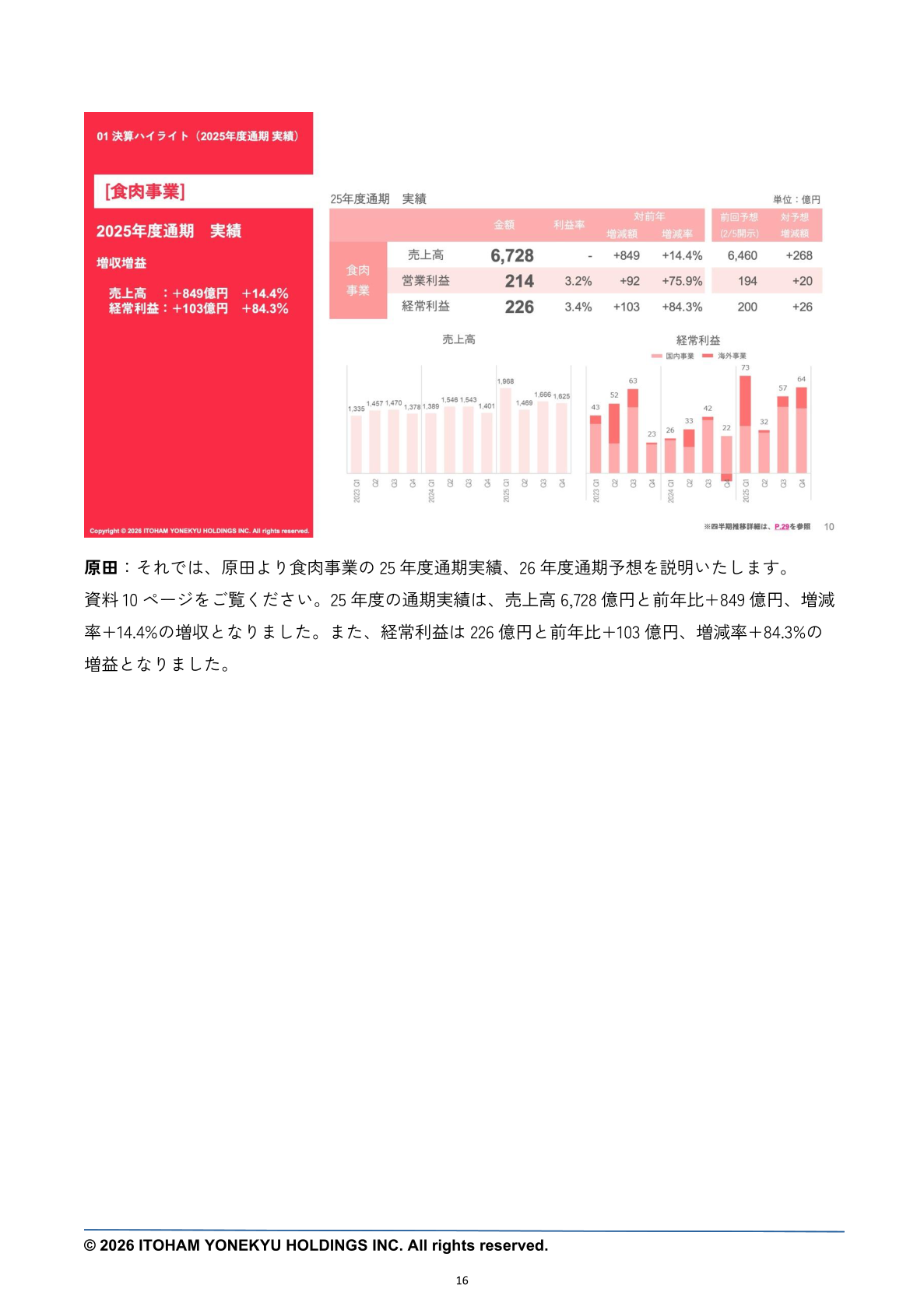 食肉事業の25年度通期実績。売上高6,728億円(前年比+14.4%)、経常利益226億円(前年比+84.3%)