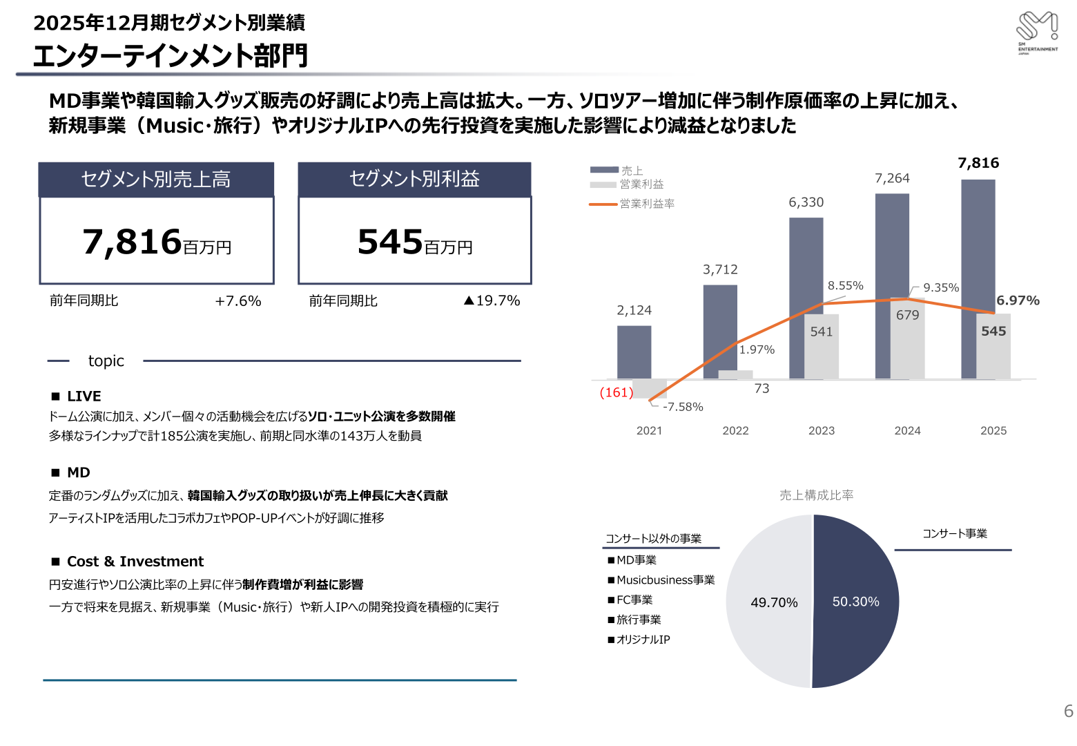 エンターテインメント部門のセグメント別業績（売上・営業利益の推移）