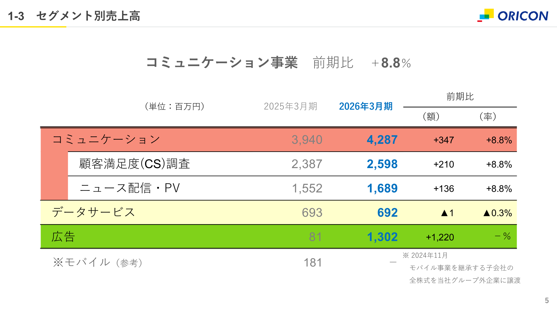 セグメント別売上高(コミュニケーション事業・データサービス事業・広告事業)