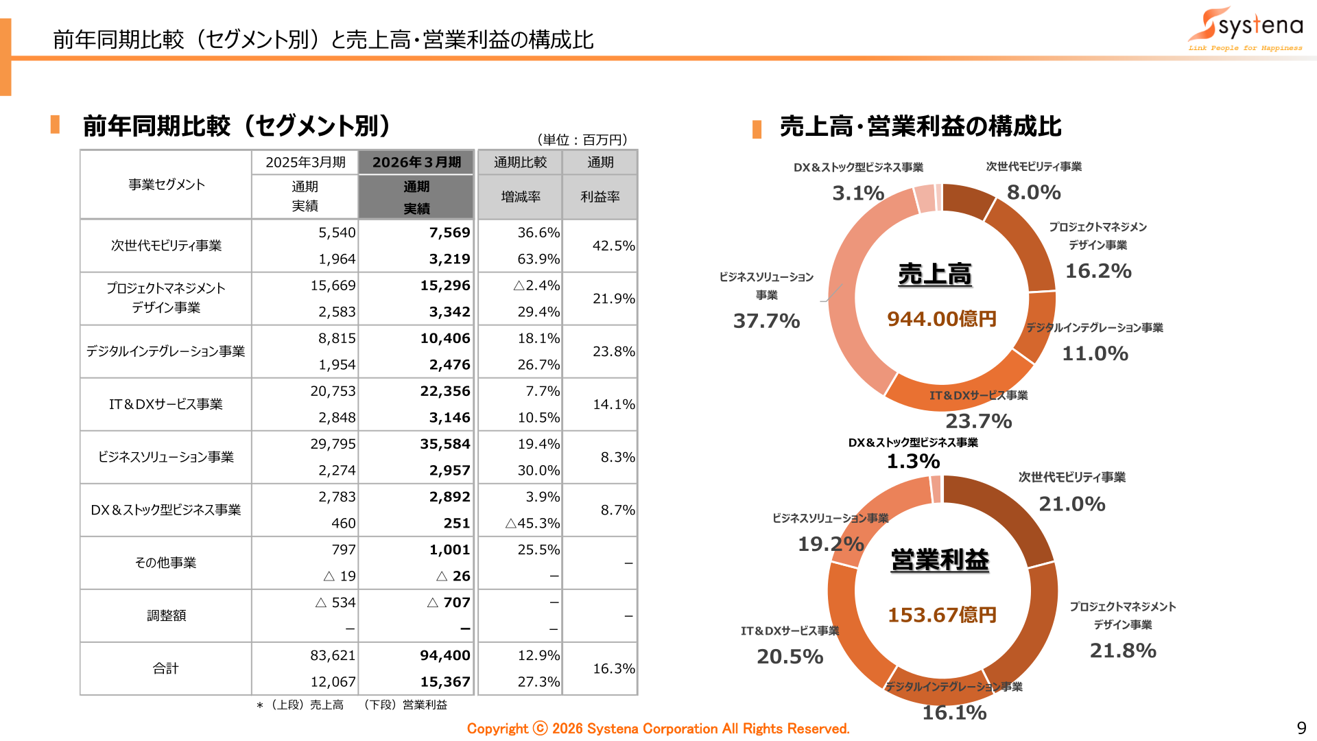 セグメント別の前年同期比較と売上高・営業利益の構成比