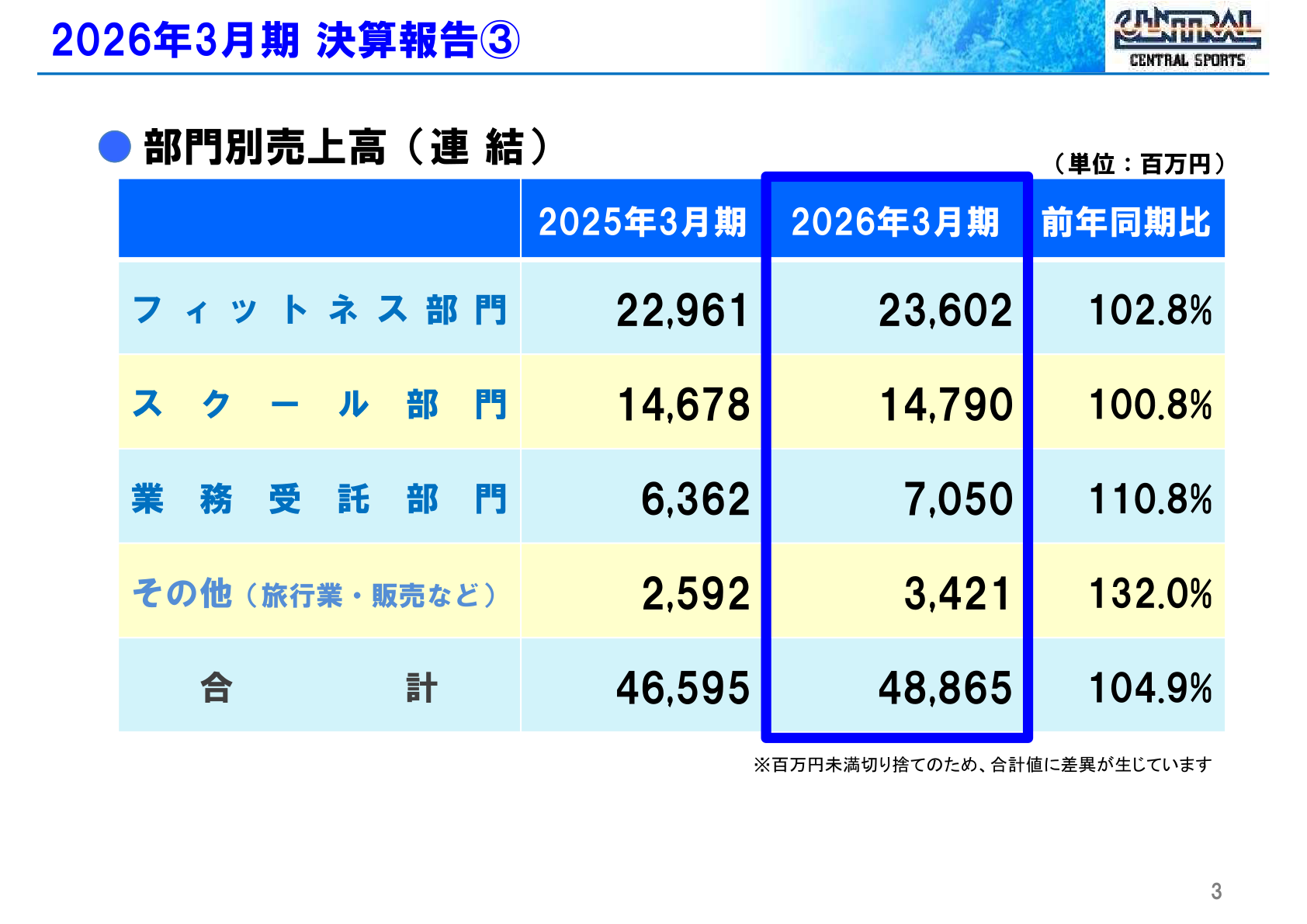 部門別売上高（連結）