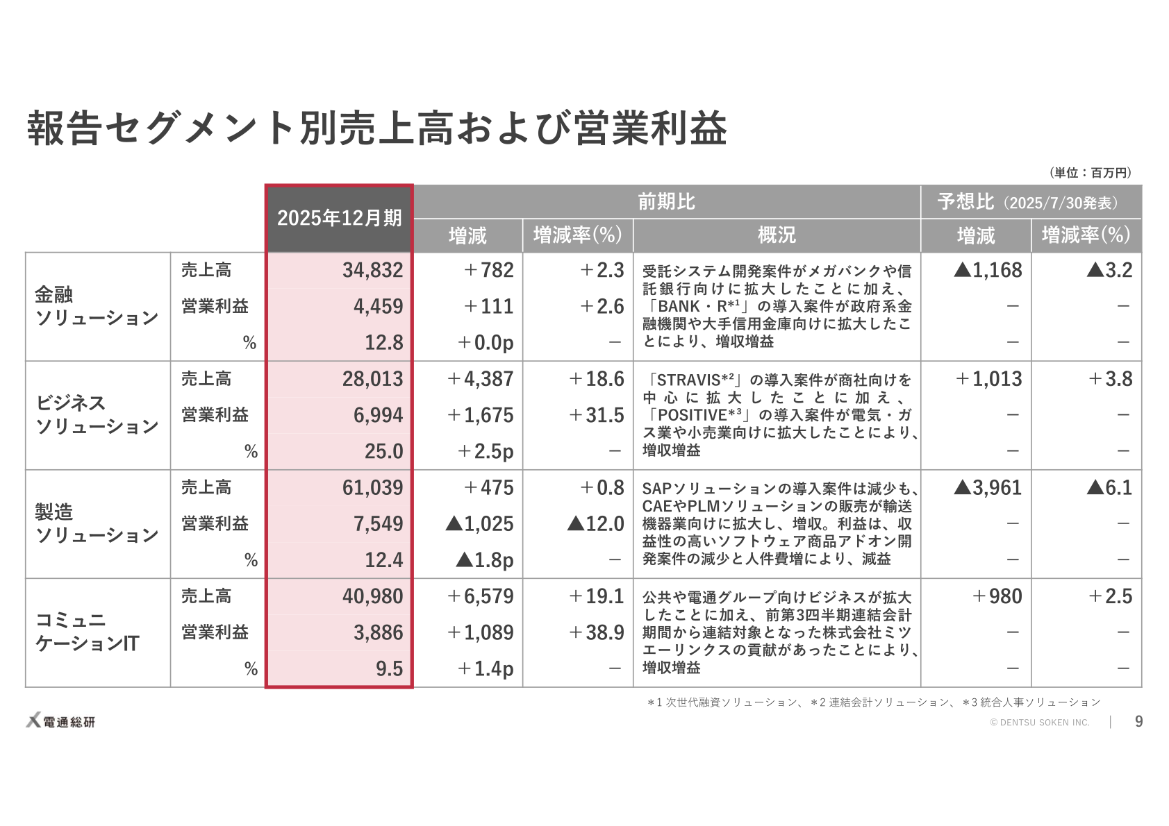 電通総研 報告セグメント別売上高および営業利益