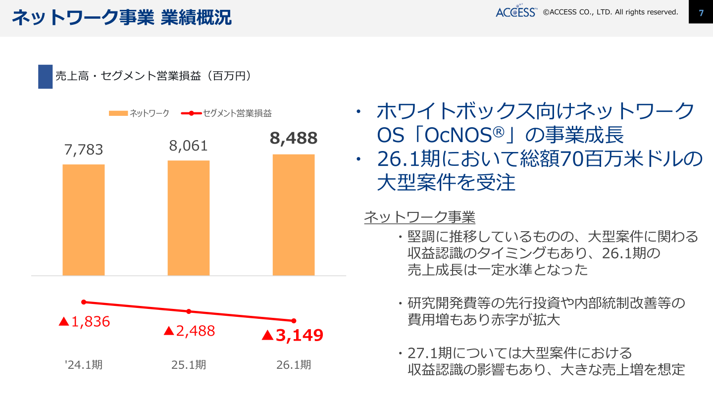 ネットワーク事業の売上高・セグメント営業損益の推移