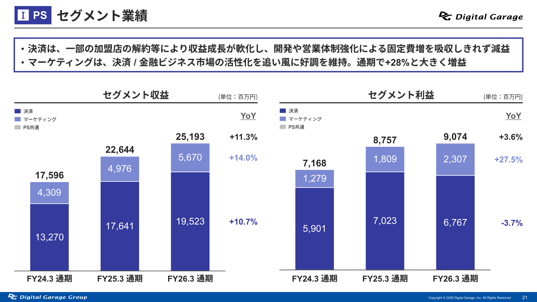 PSセグメント業績（収益・利益）