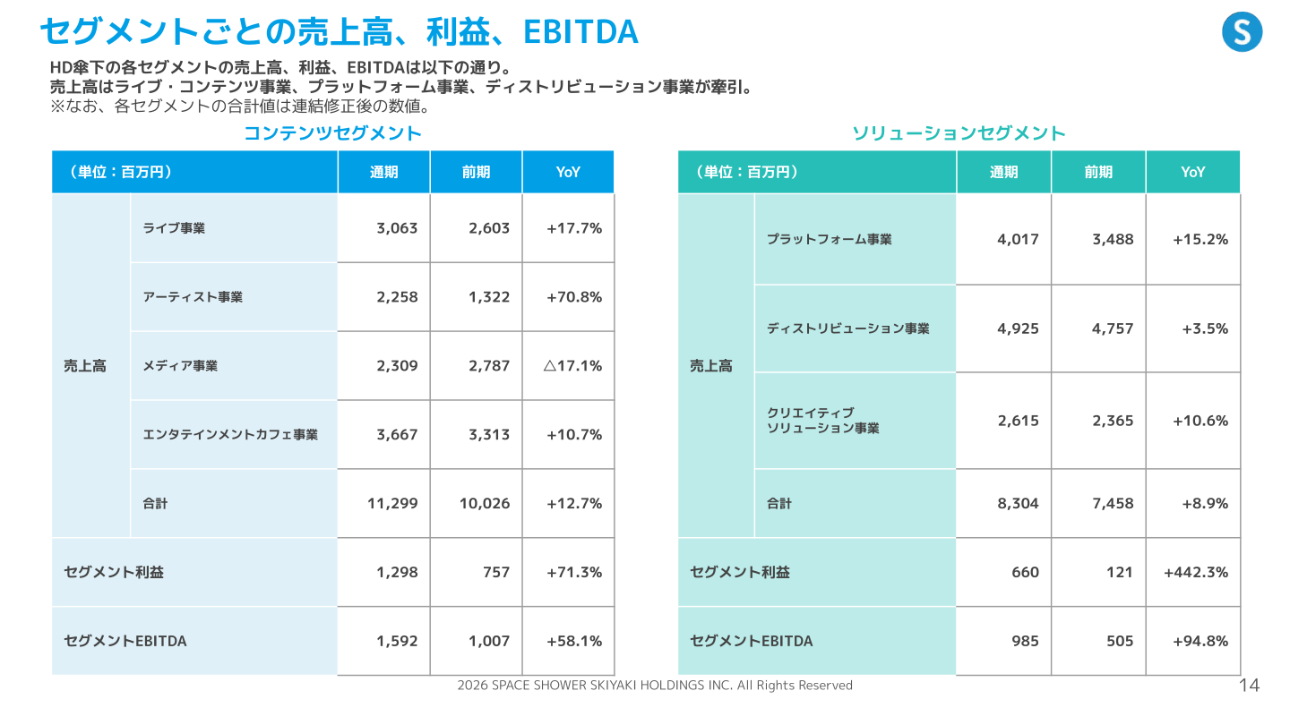 セグメントごとの売上高・利益・EBITDA