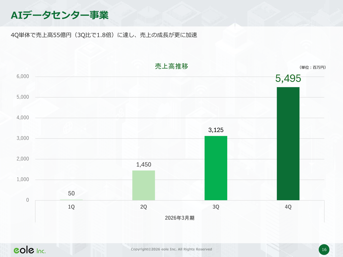AIデータセンター事業の四半期売上高推移。4Q単体で売上高55億円（3Q比1.8倍）に到達