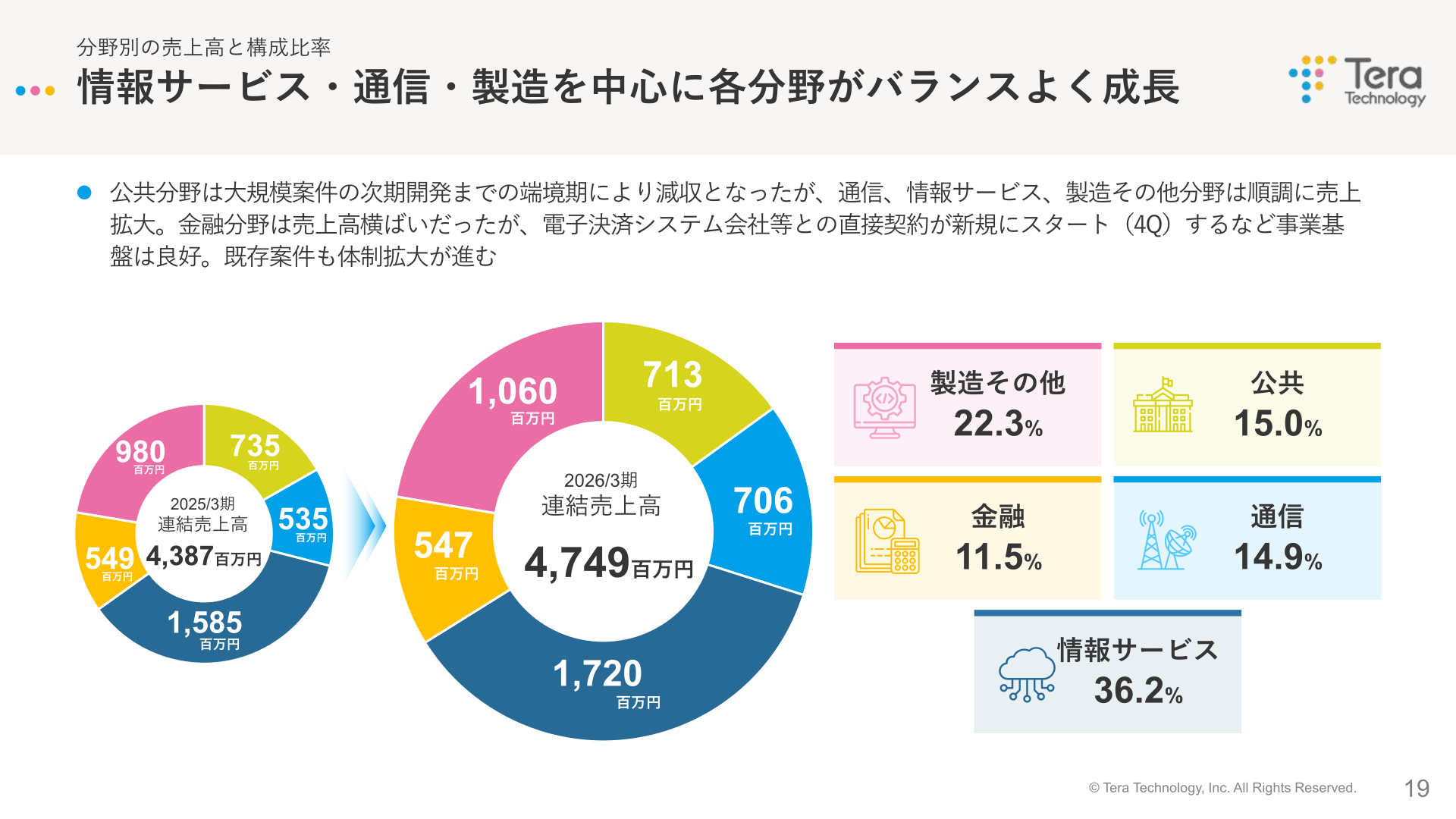 分野別の売上高と構成比率を示す実績スライド