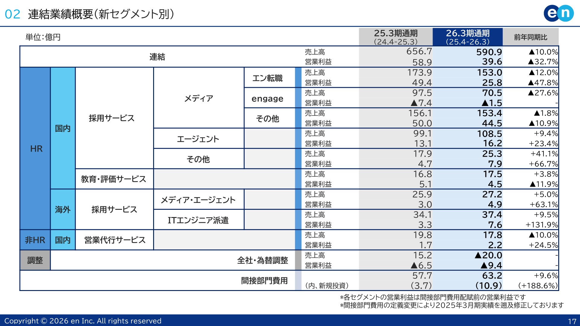 新セグメント別の連結業績概要