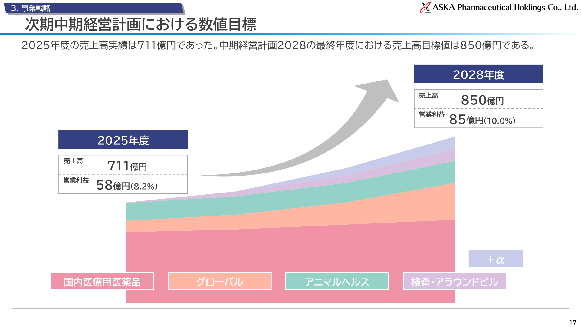 次期中期経営計画における数値目標