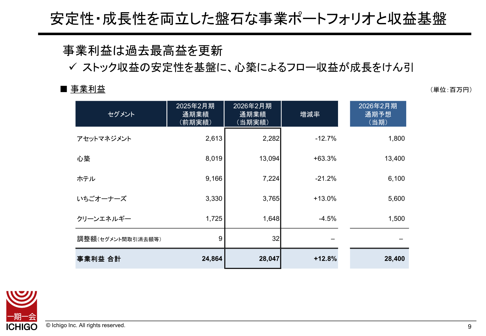セグメント別事業利益の実績（2026年2月期と2025年2月期の比較および通期予想）