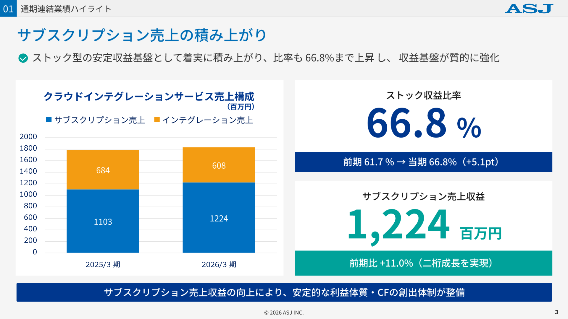 サブスクリプション売上の積み上がり(サブスク売上1,224百万円、ストック収益比率66.8%)