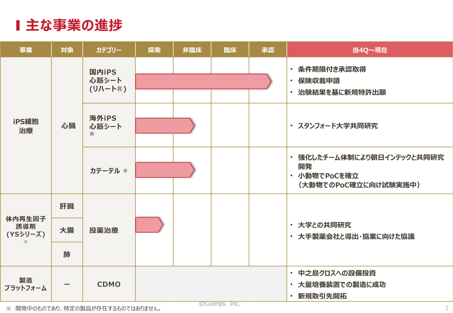 国内・海外iPS心筋シート、カテーテル、体内再生因子誘導剤(YSシリーズ)、CDMO事業の進捗一覧