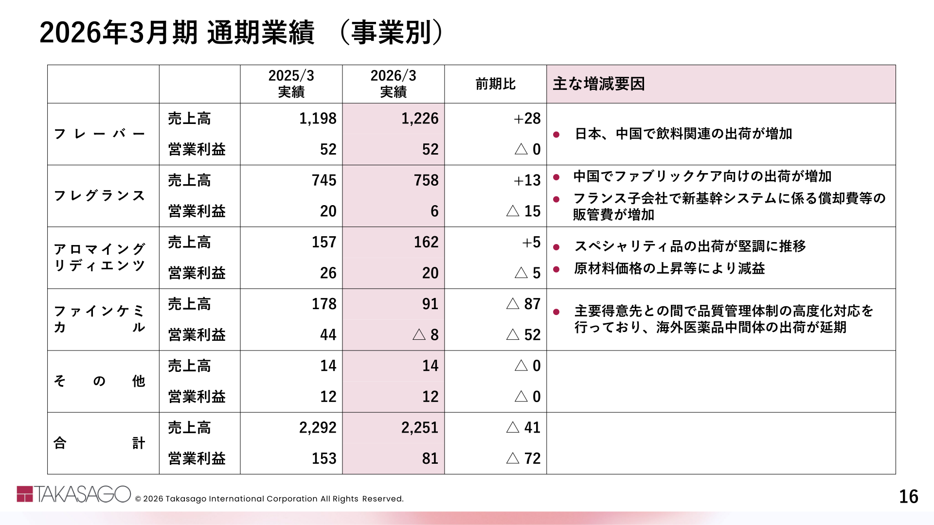 2026年3月期 通期業績（事業別）