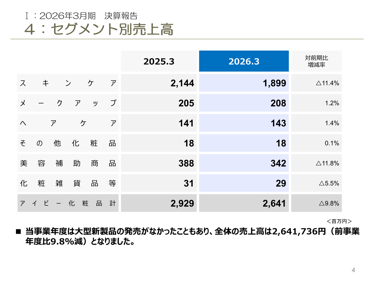 カテゴリー別売上高の一覧表