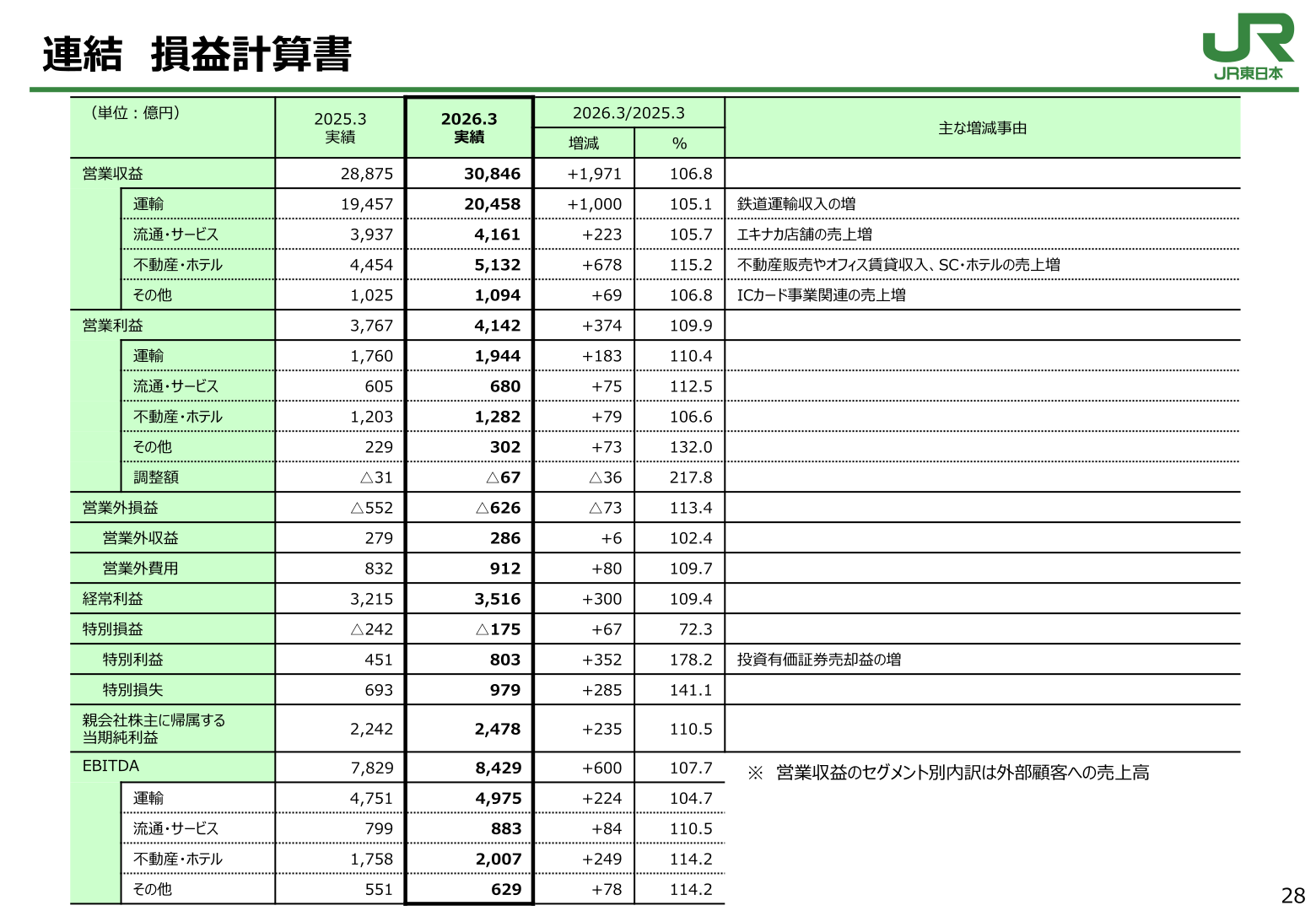 連結損益計算書・セグメント別業績(2026年3月期実績)