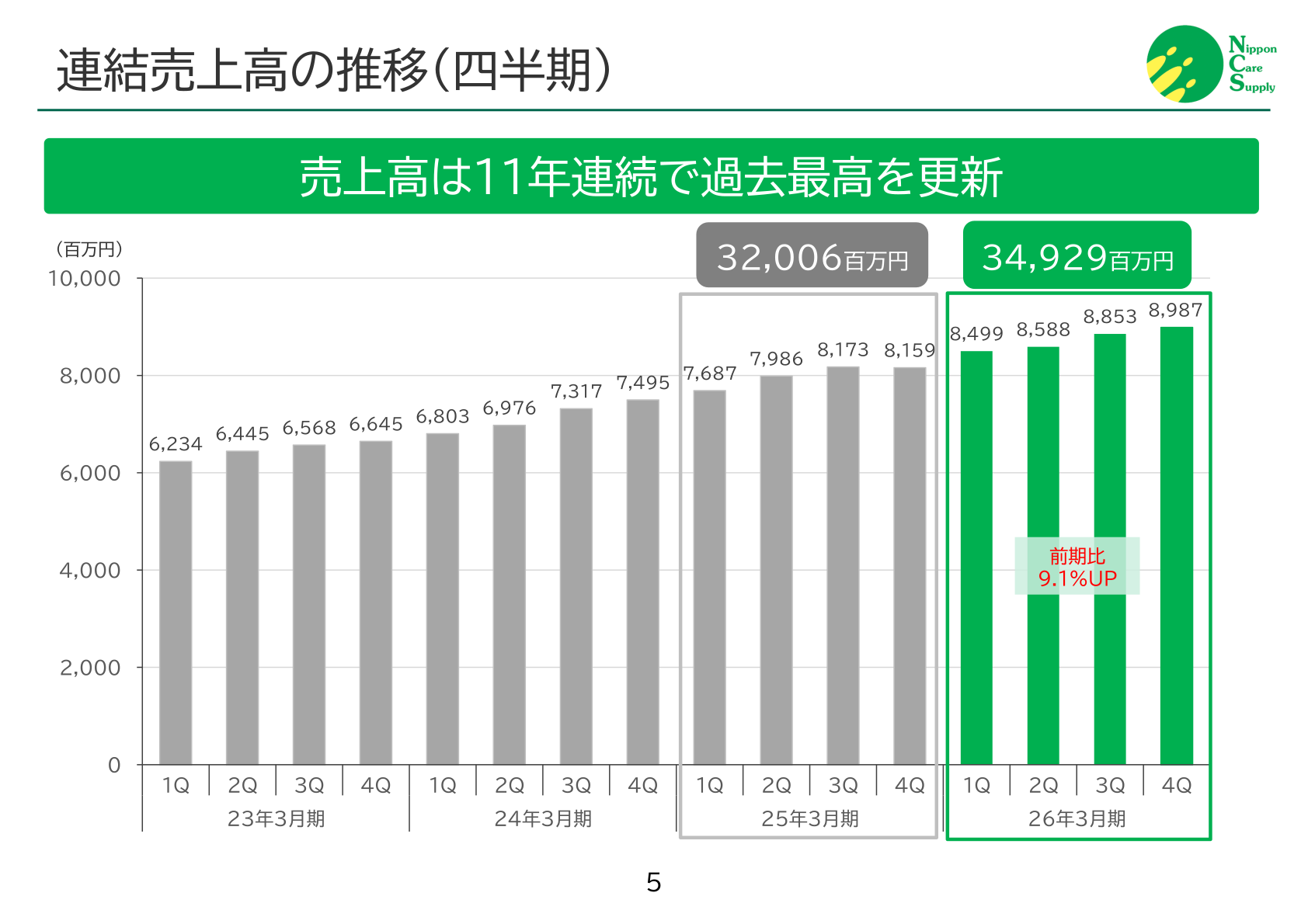 連結売上高の四半期推移。2026年3月期は34,929百万円で、売上高は11年連続で過去最高を更新