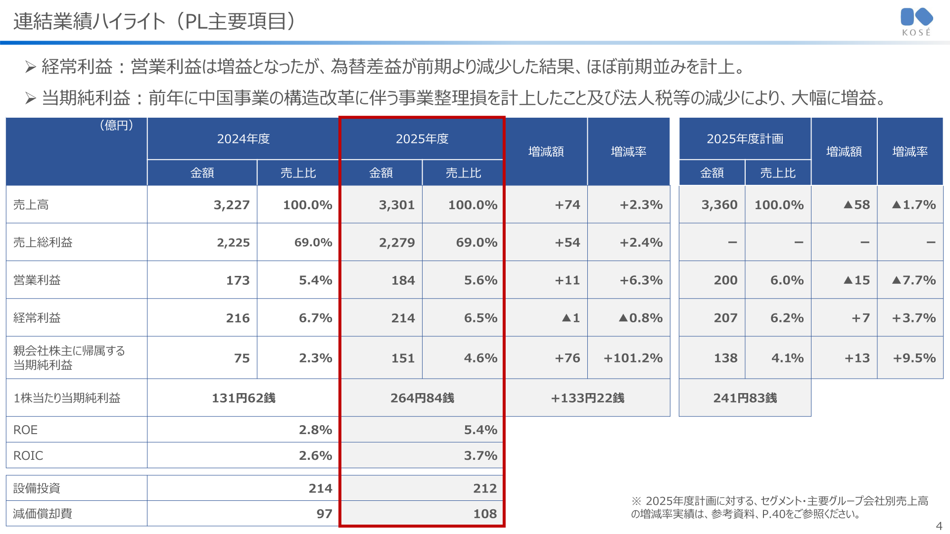 連結業績ハイライト（PL主要項目）