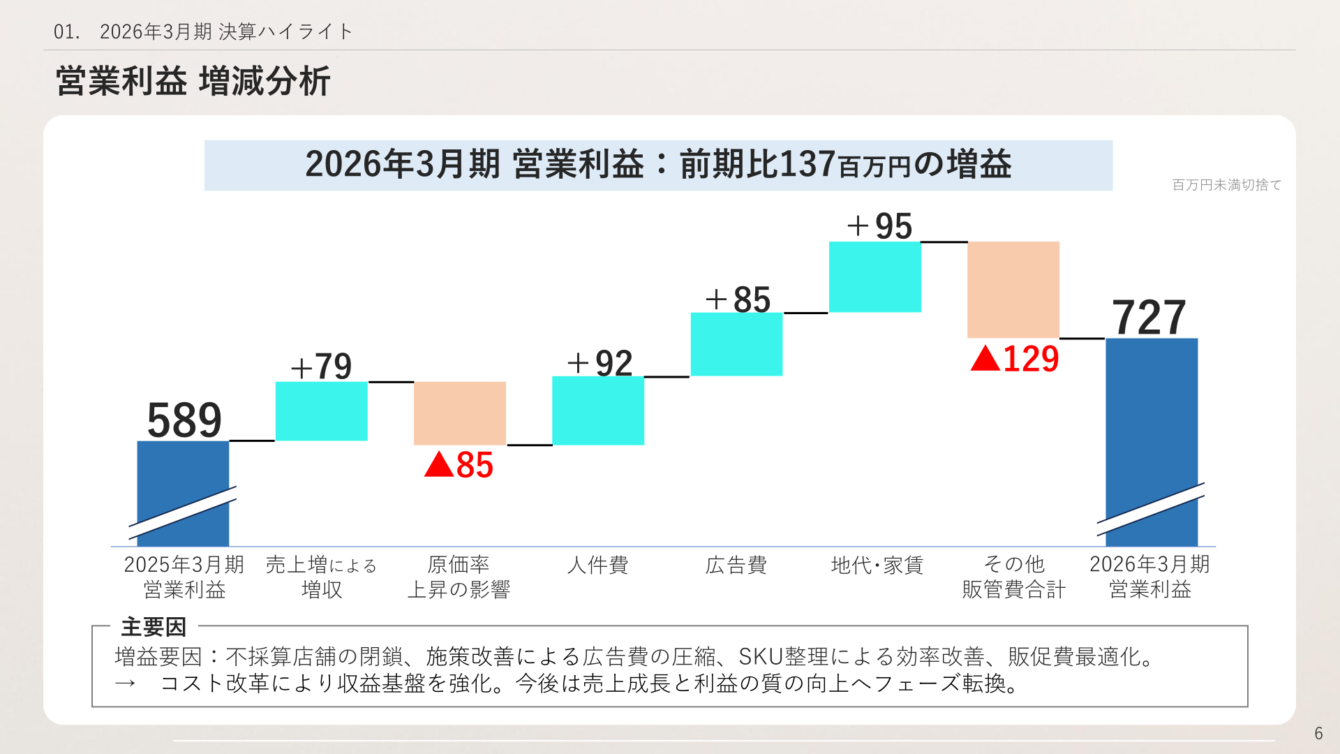 営業利益 増減分析