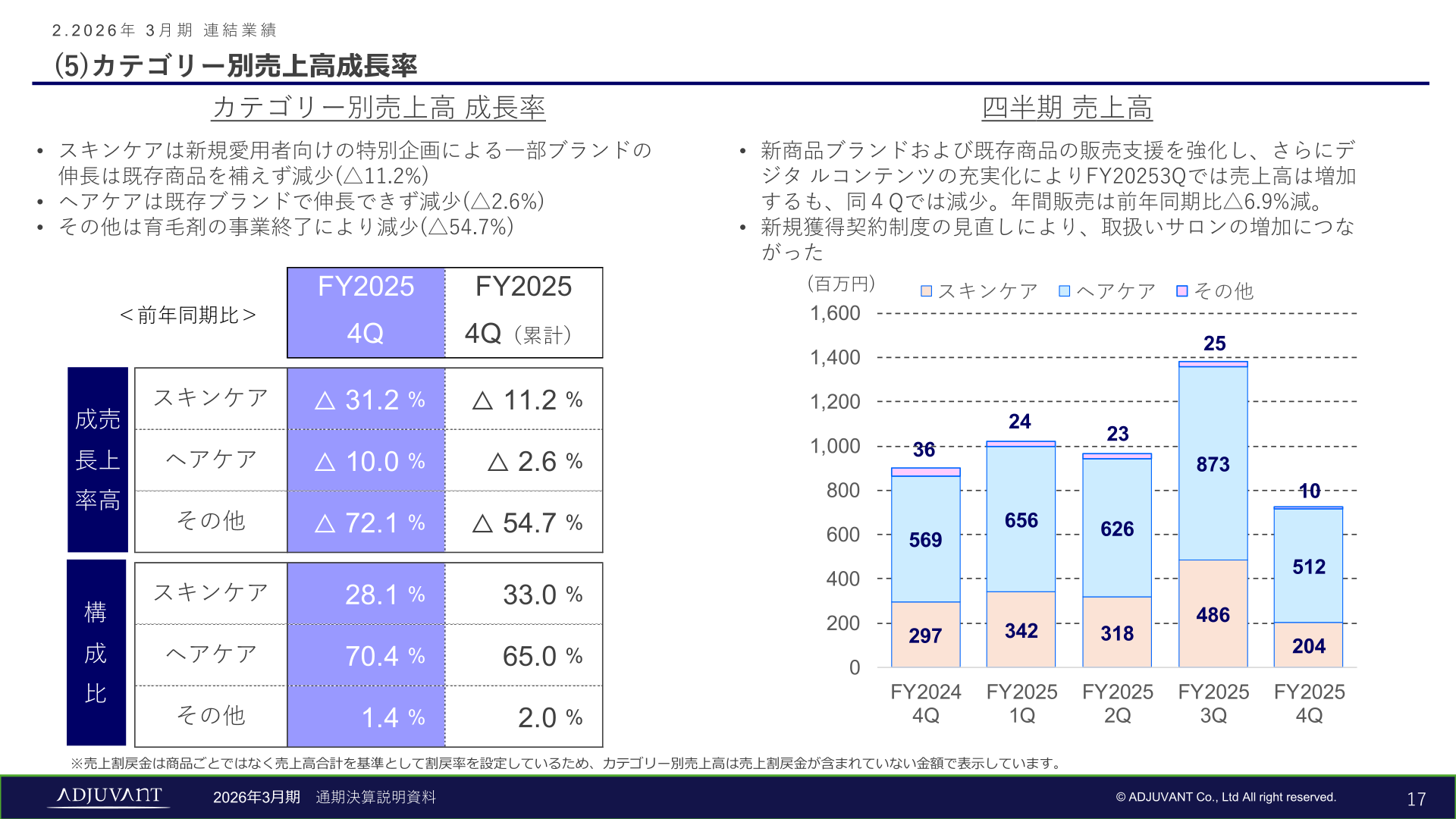 カテゴリー別(スキンケア・ヘアケア・その他)売上高成長率と四半期売上高の推移