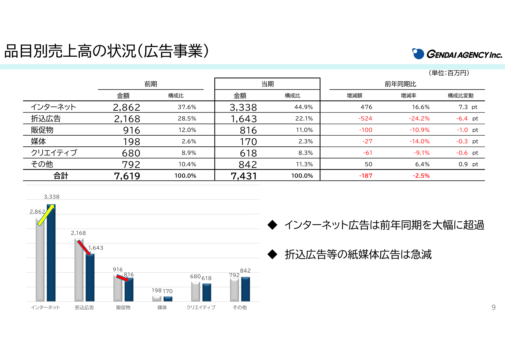 広告事業の品目別売上高の状況。インターネット3,338百万円、折込広告1,643百万円などの内訳表