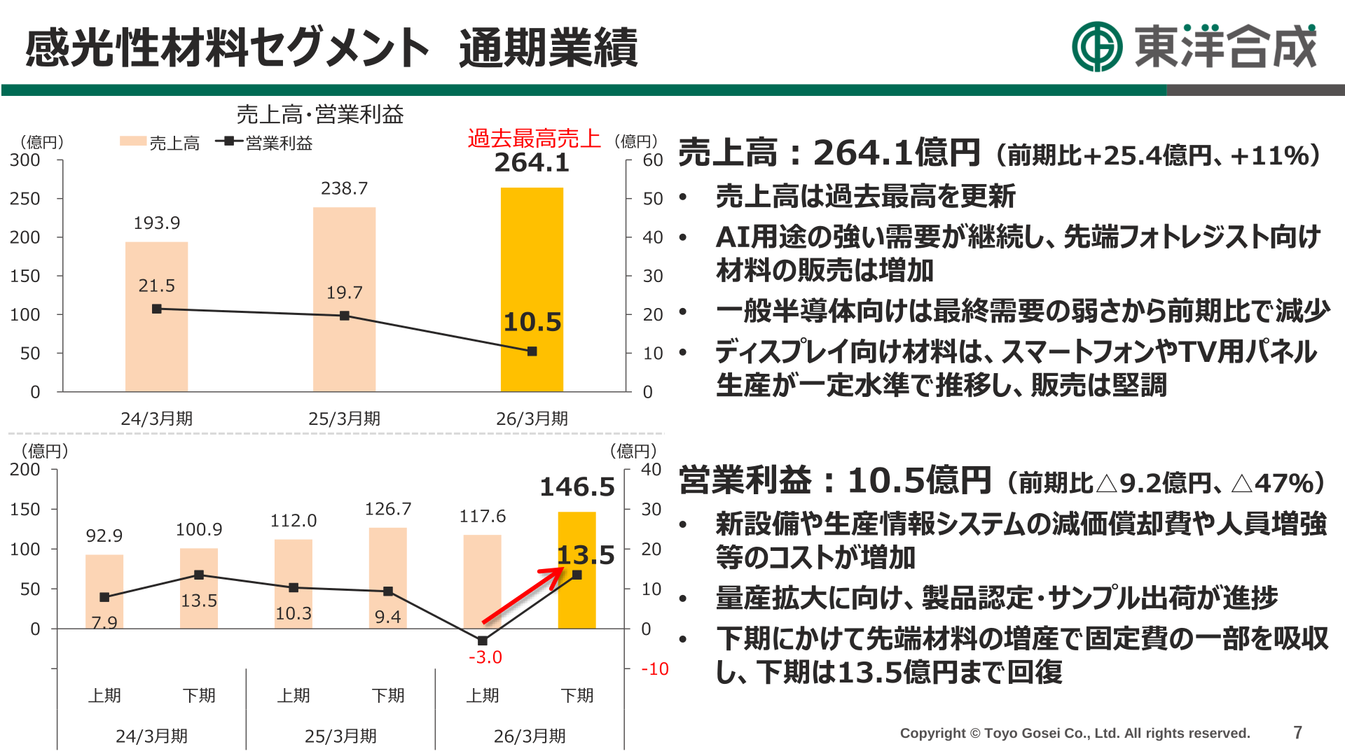 感光性材料セグメント 通期業績