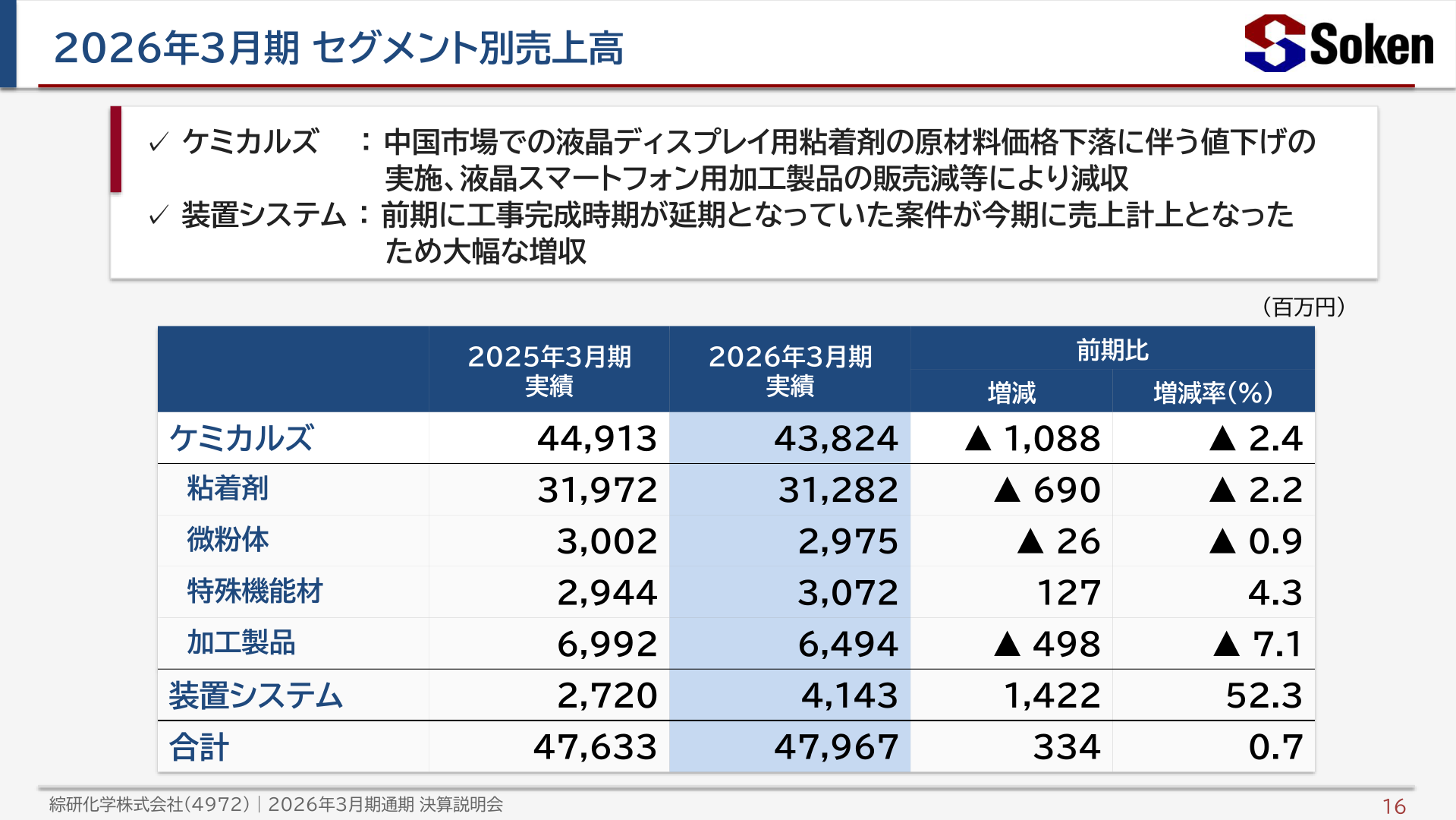 セグメント別売上高