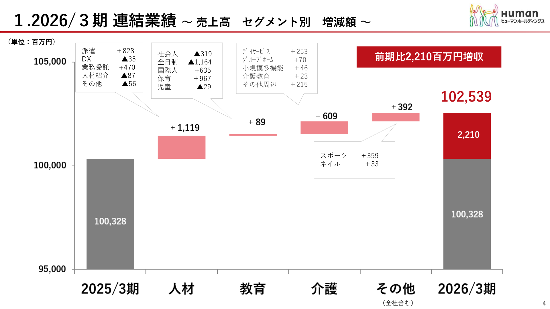 2026年3月期 売上高セグメント別増減額