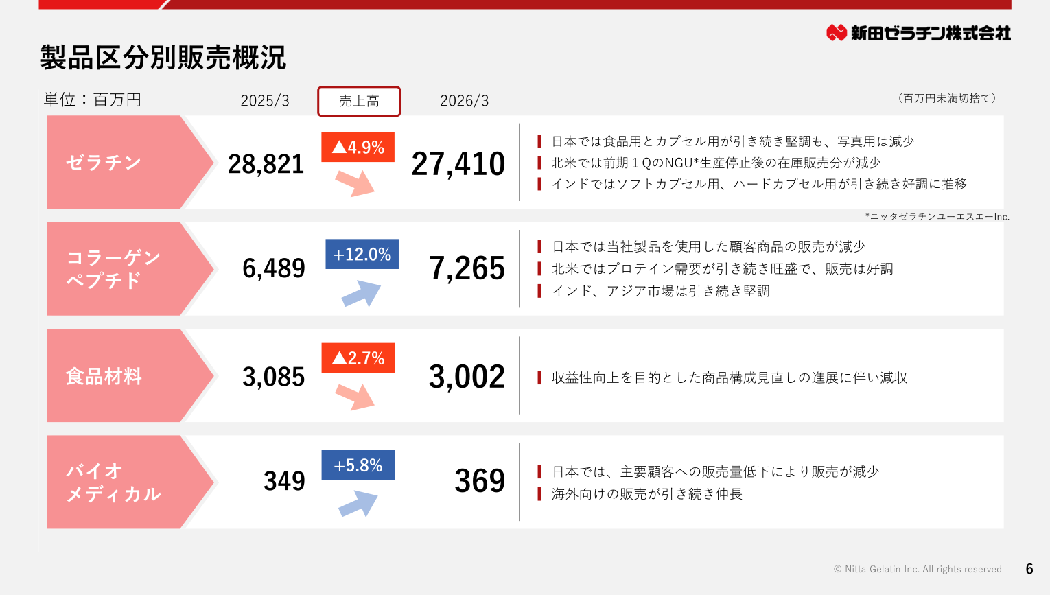 新田ゼラチン 製品区分別販売概況