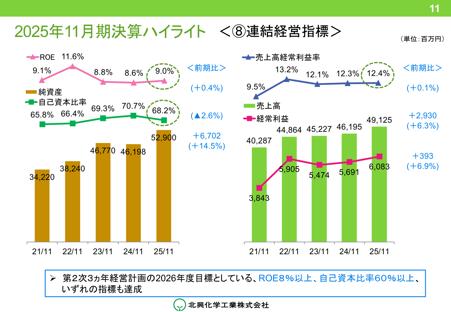 連結経営指標の推移（売上高・経常利益・自己資本比率・ROE）