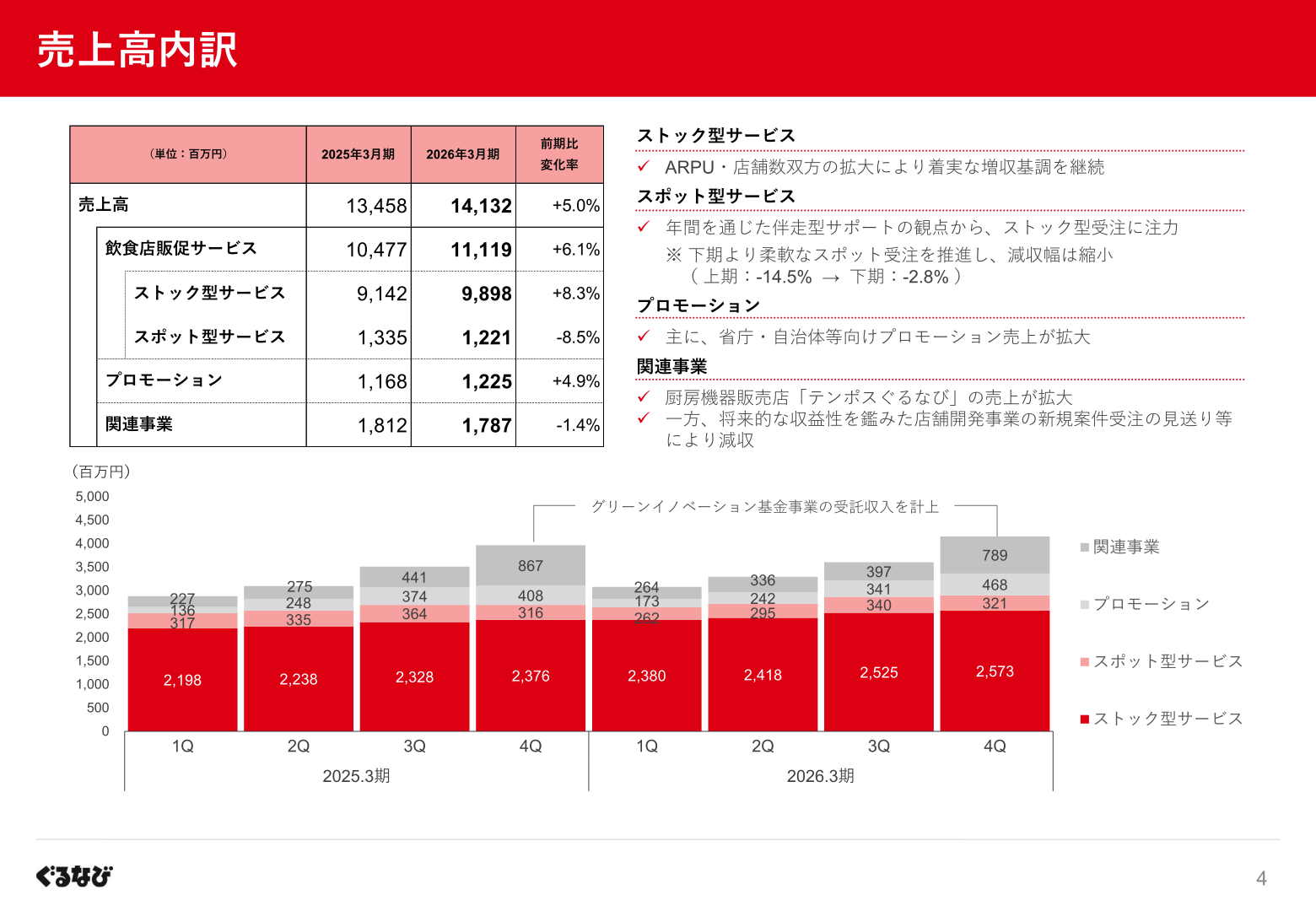 売上高内訳(事業別)