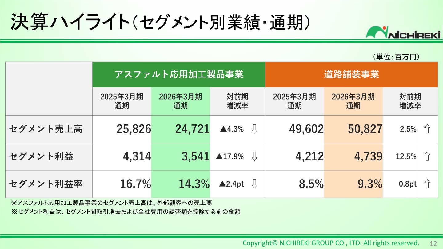 決算ハイライト（セグメント別業績・通期）