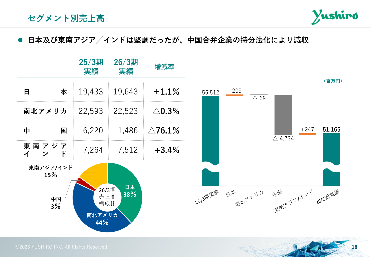 セグメント別売上高