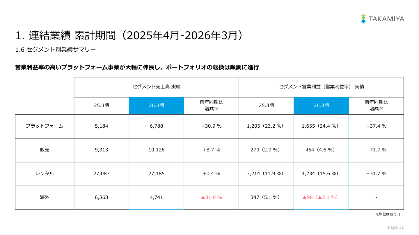 セグメント別業績サマリー