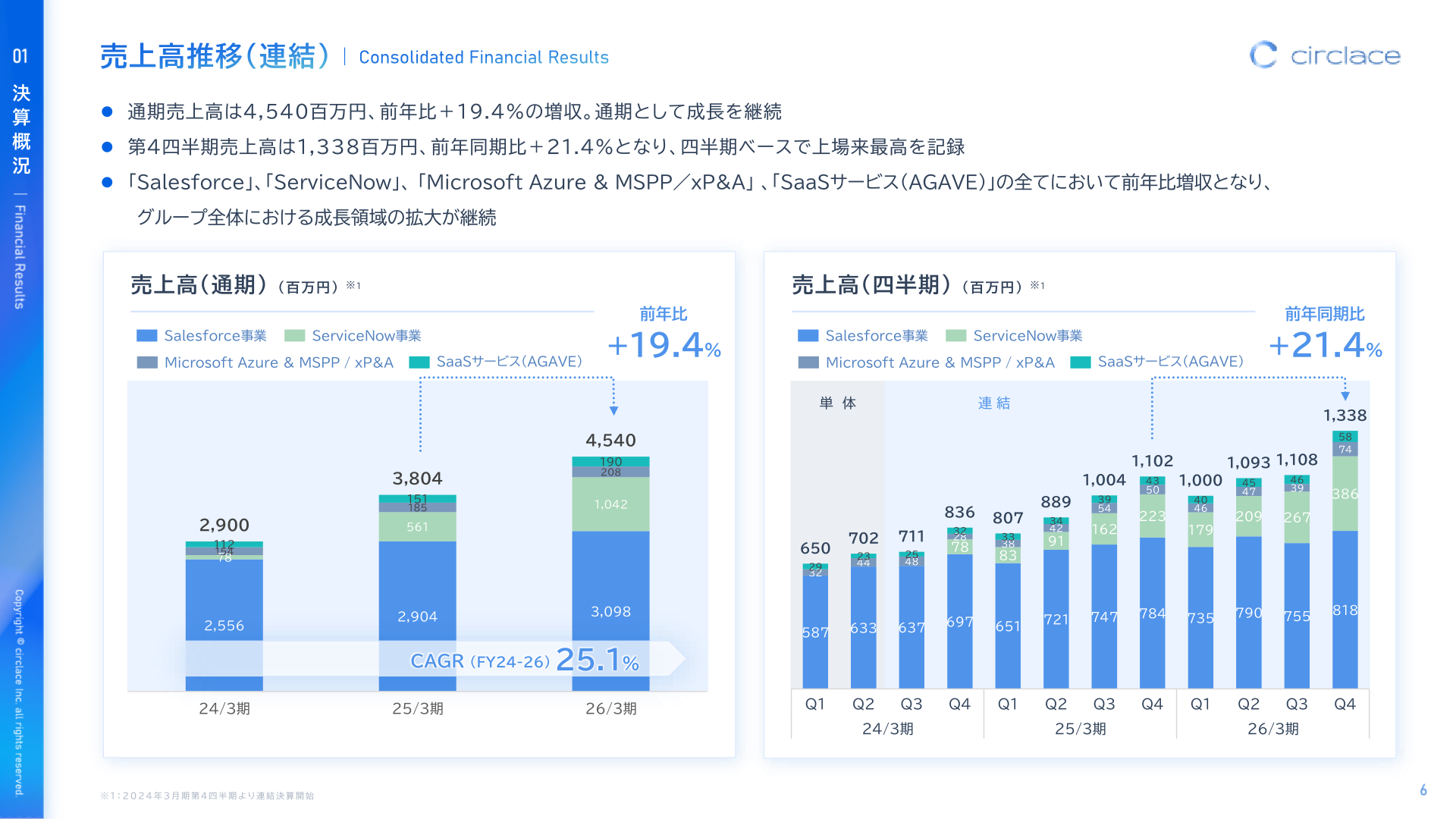 売上高推移（連結）