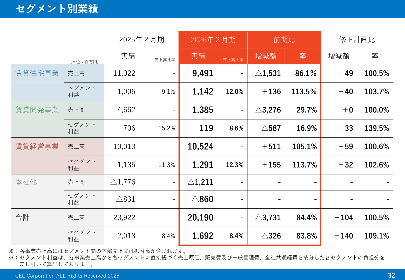セグメント別業績(2026年2月期実績・前期比)