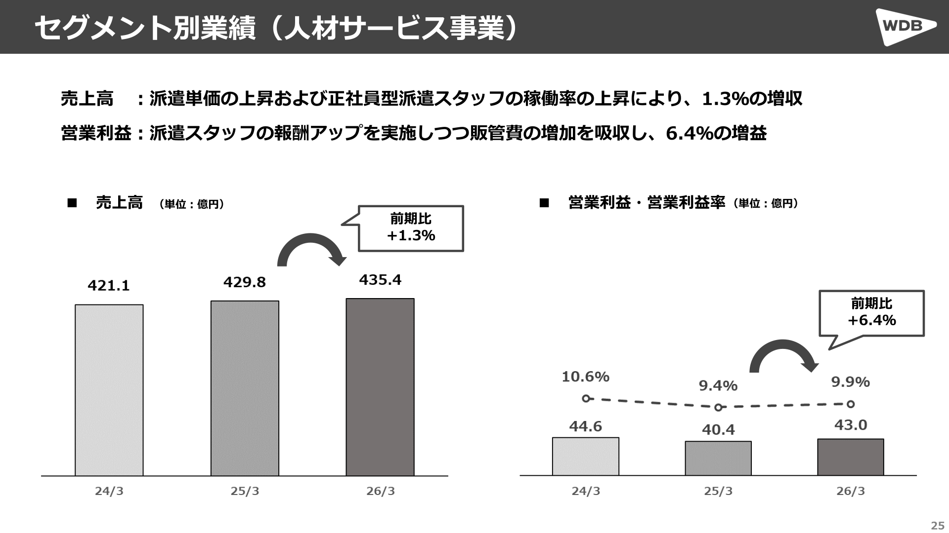 人材サービス事業の売上高・営業利益の前期比較