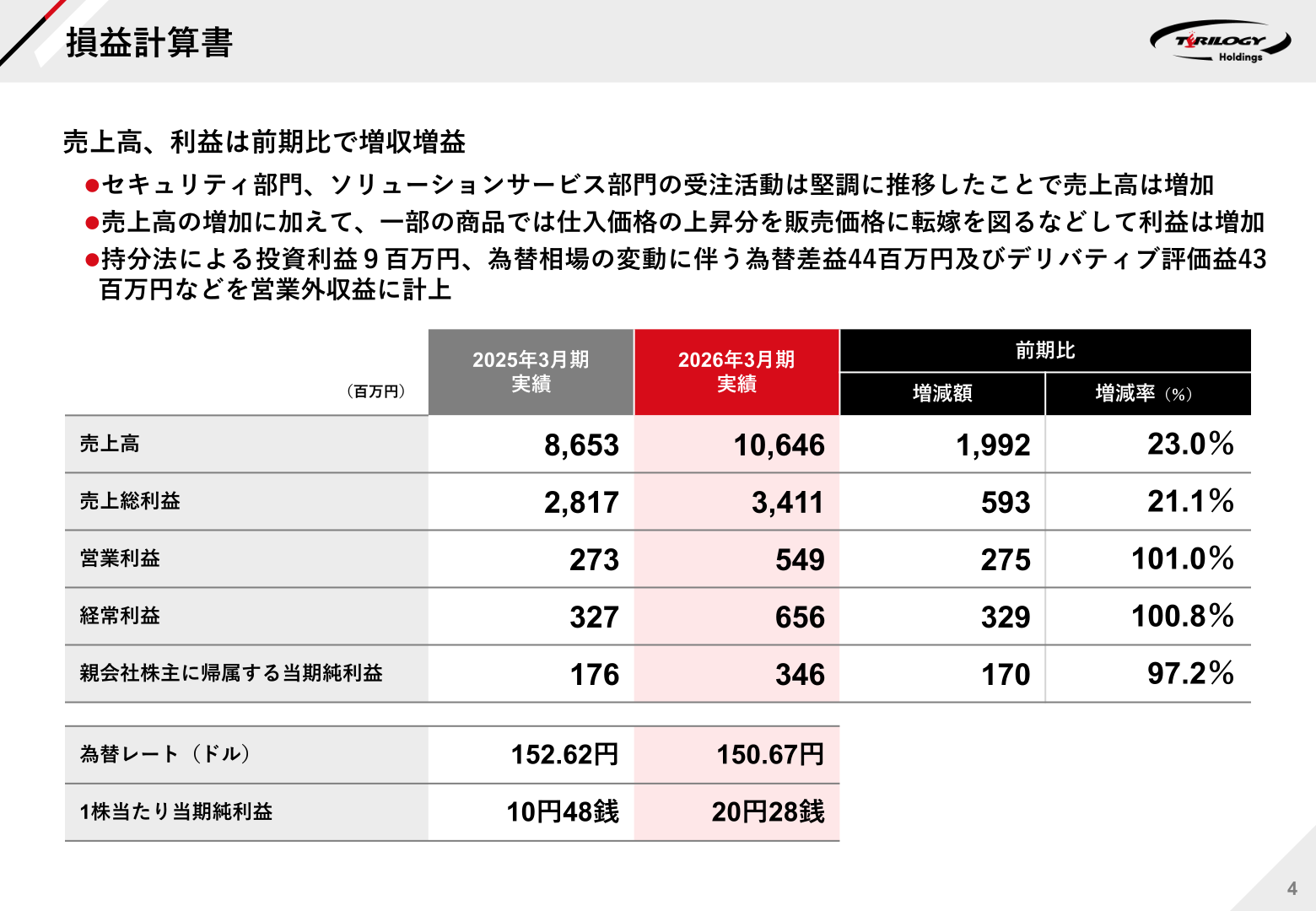 2026年3月期の損益計算書(売上高・営業利益・経常利益・当期純利益)を示すスライド