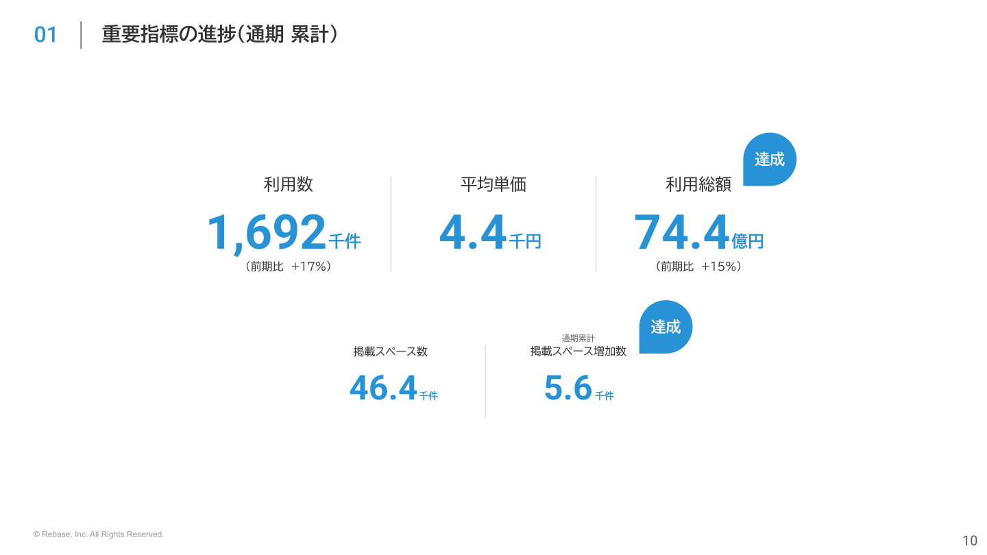 重要指標の進捗(通期累計)
