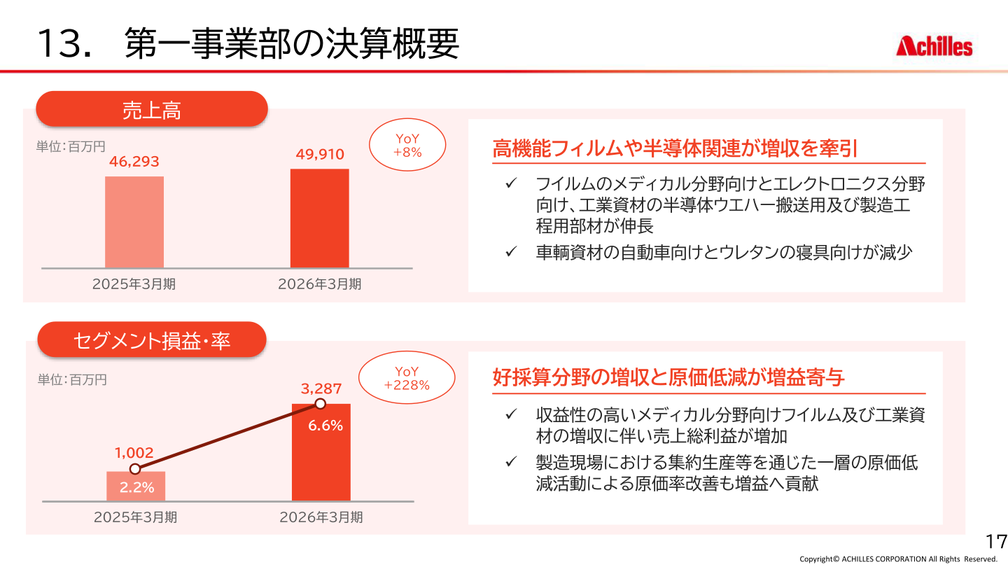 第一事業部の売上高・セグメント損益の推移