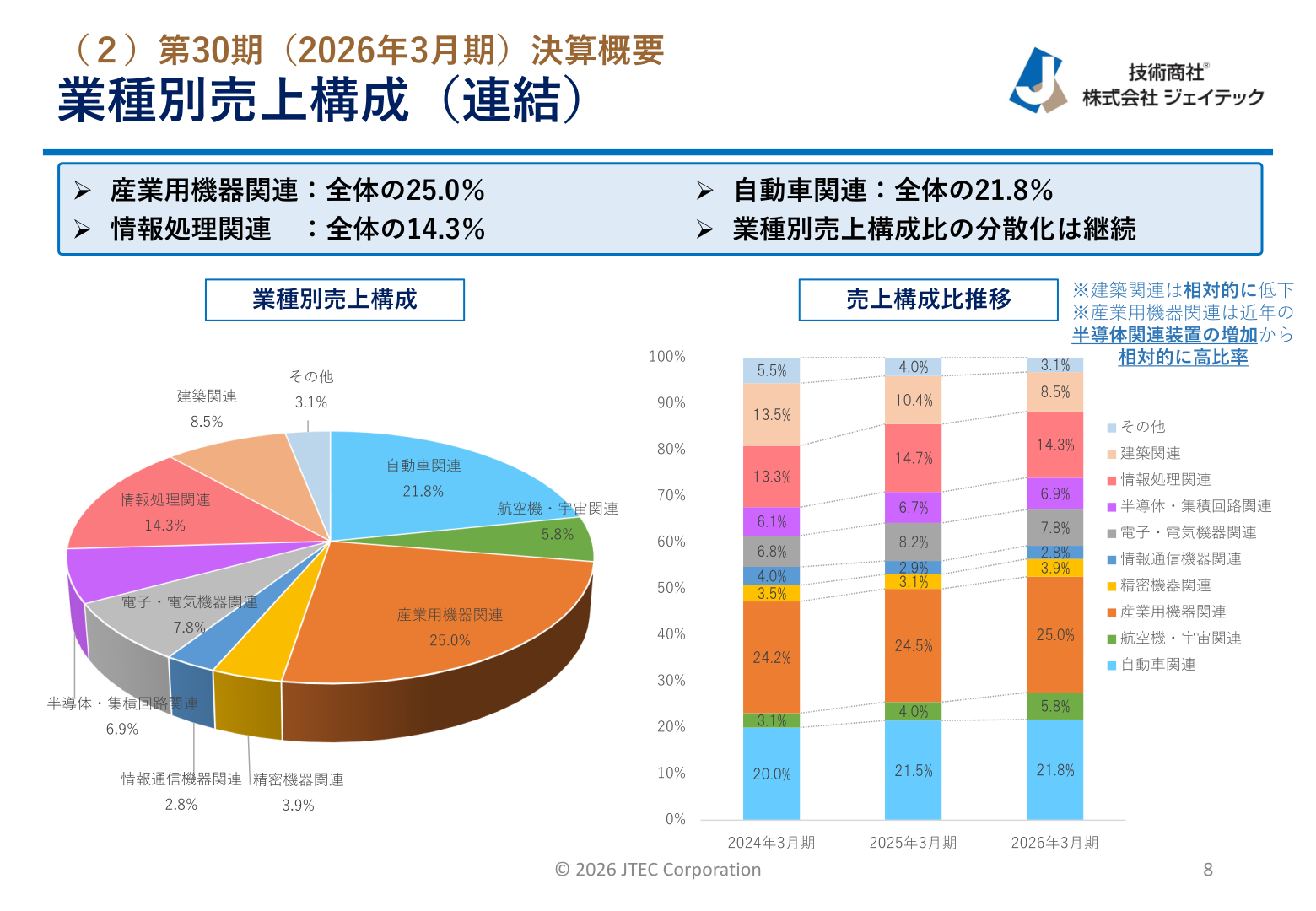 業種別売上構成(連結)