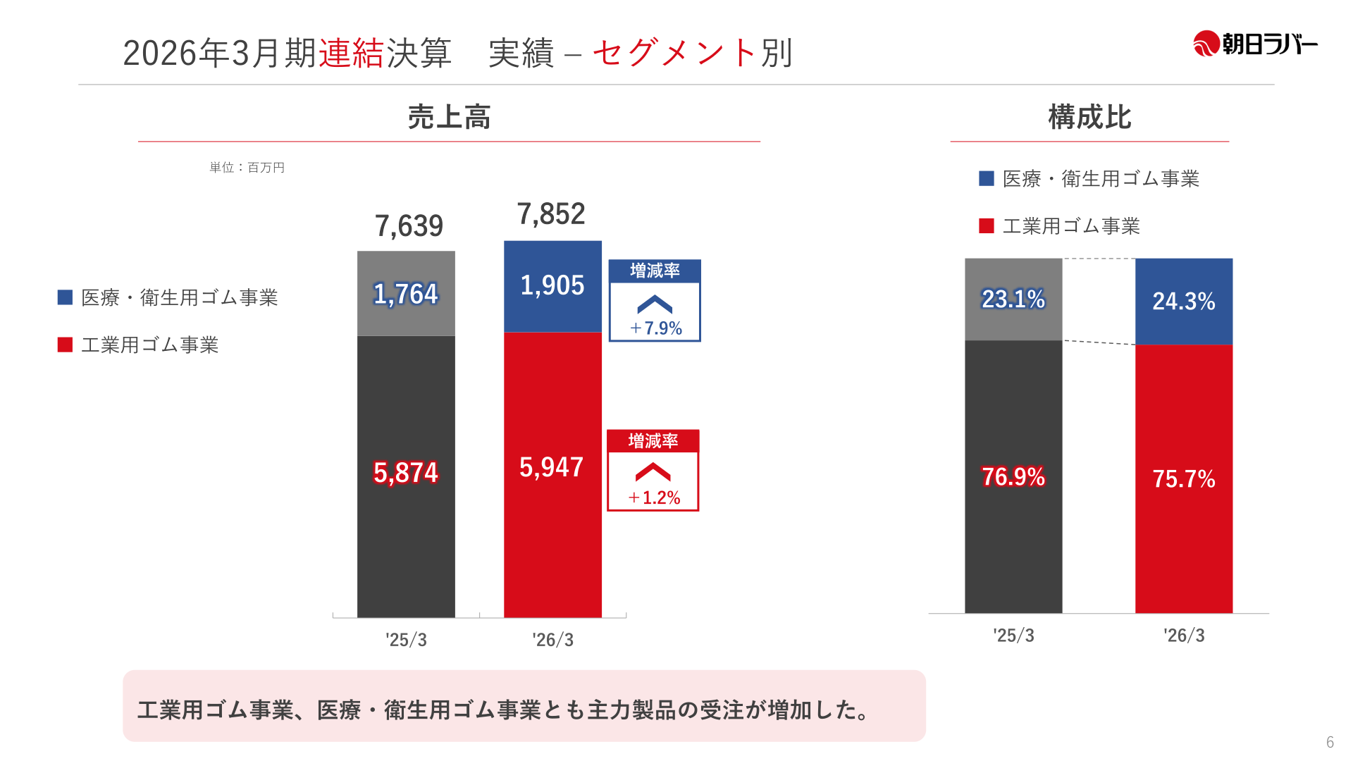 セグメント別売上高（2026年3月期実績）