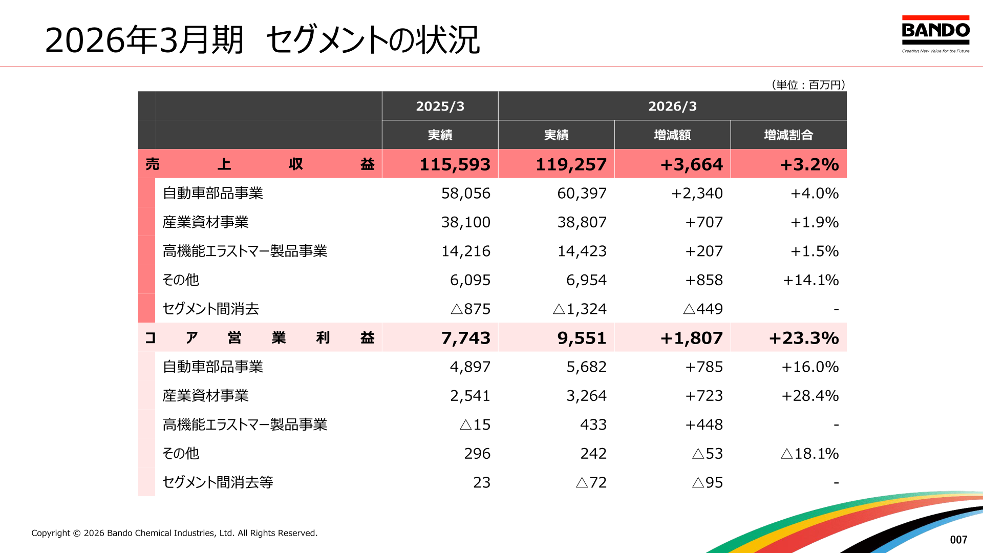 バンドー化学 2026年3月期セグメントの状況