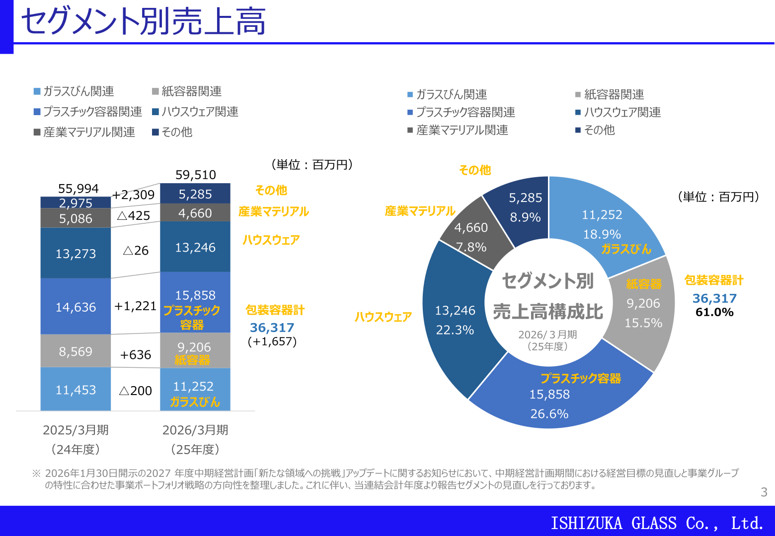 セグメント別売上高