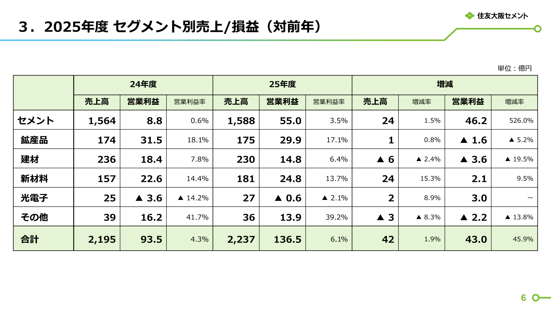 セグメント別売上・営業利益(2025年度実績)