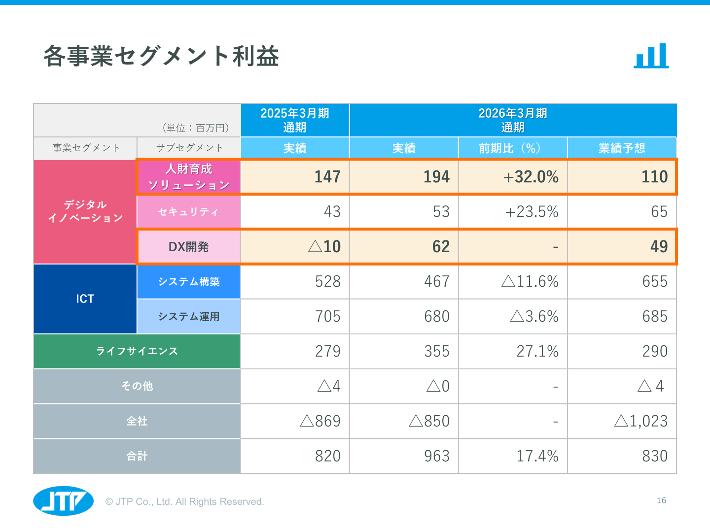 各事業セグメント利益(2025年3月期・2026年3月期)