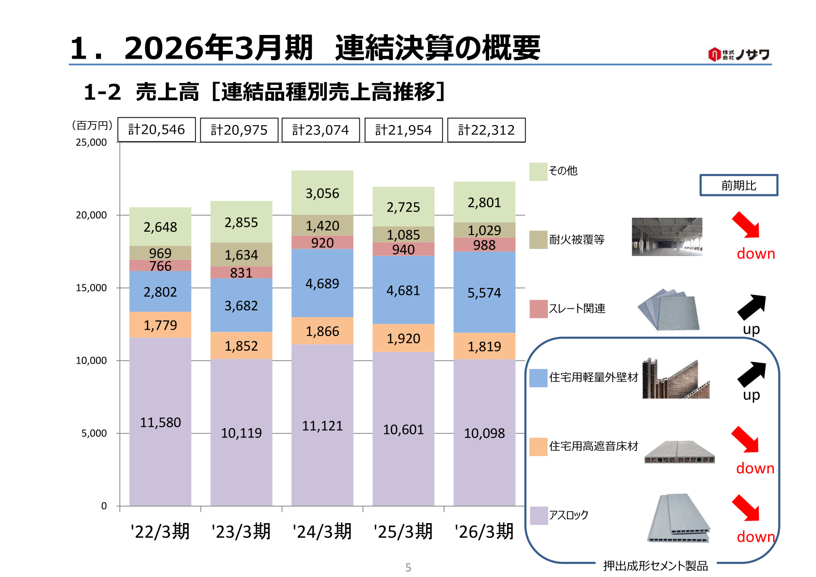 ノザワ 連結品種別売上高推移