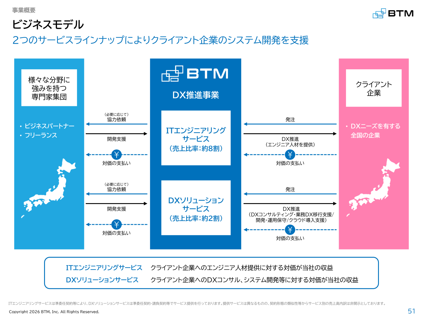 ビジネスモデル図（ITエンジニアリングサービス・DXソリューションサービス）