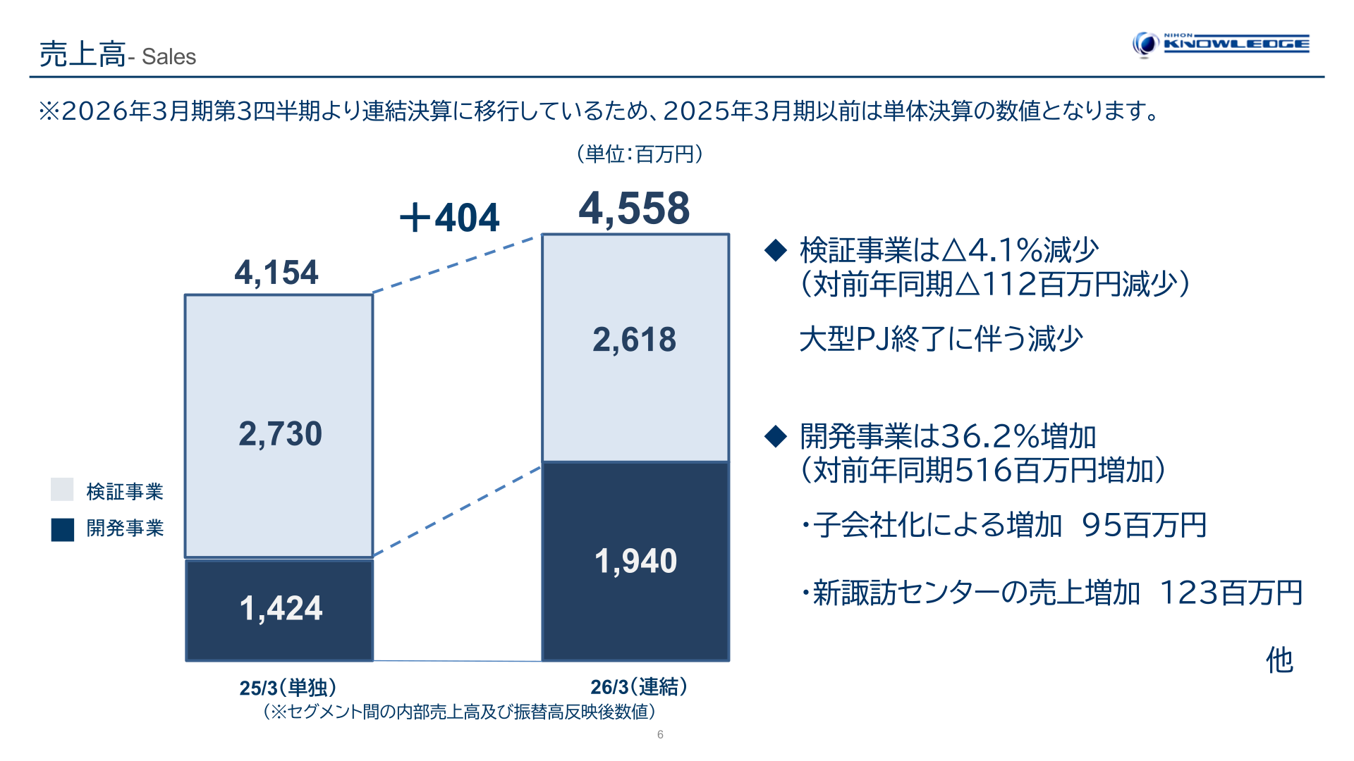 セグメント別売上高(検証事業・開発事業)