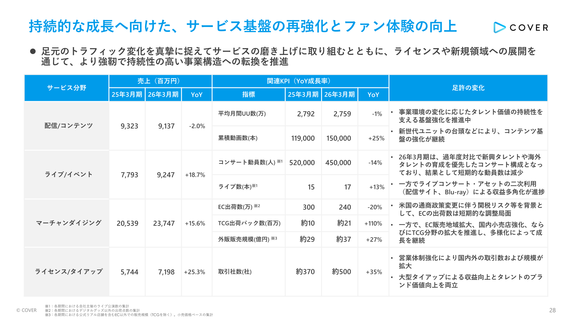 サービス分野別の売上高と関連KPIの一覧