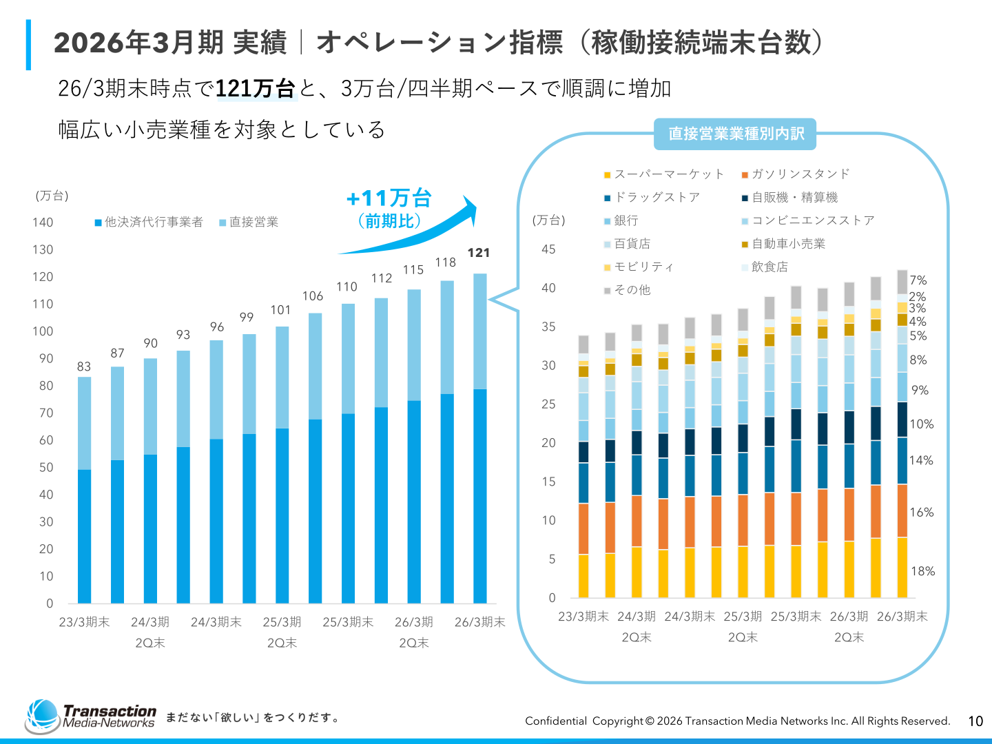 オペレーション指標(稼働接続端末台数)
